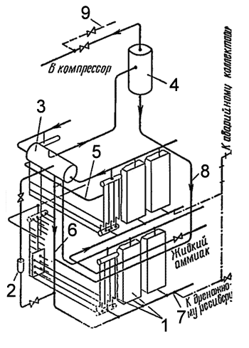 Схема включения батареи морозильной установки непосредственного охлаждения
