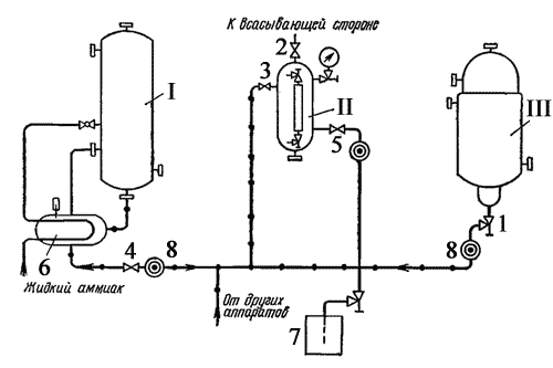 Схема выпуска масла из системы аммиачной холодильной установки